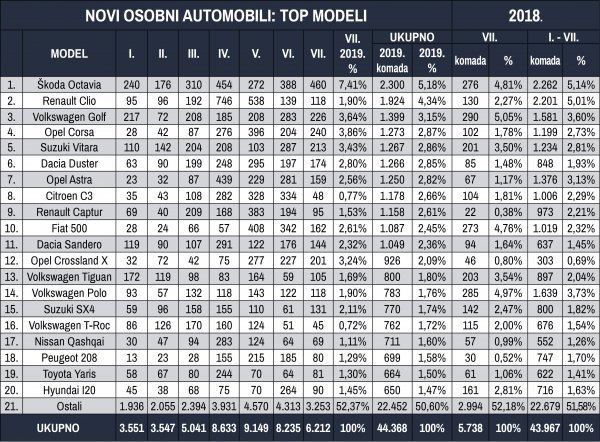 Tablica novih osobnih automobila prema top modelima za prvih sedam mjeseci 2019.