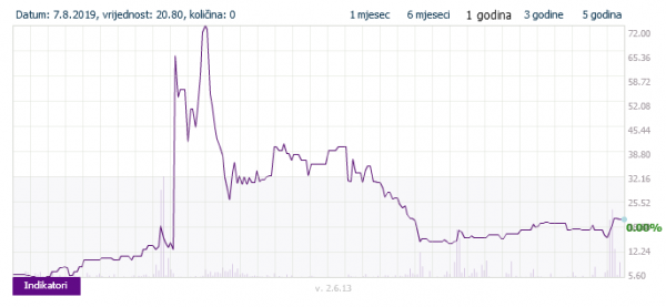 Kretanje cijene dionice Petrokemije u proteklih godinu dana na Zagrebačkoj burzi