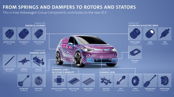 Ovo je popis komponenti i dijelova u kojima VW sudjeluje pri izradi ID.3