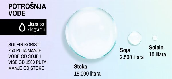 Postupak dobivanja hrane 'finskom recepturom' štedi vodu