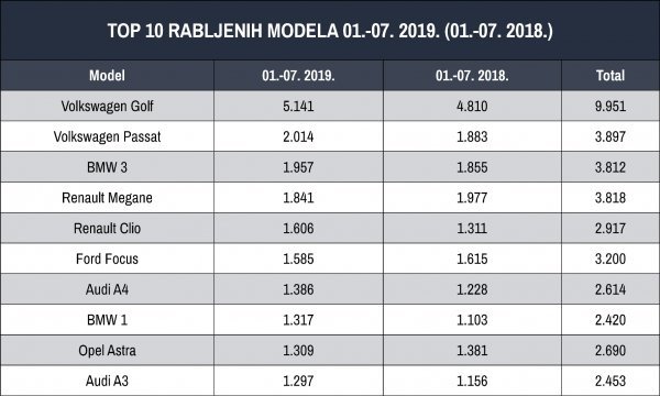 TOP 10 uvezenih rabljenih modela 01.-07. 2019. (01.-07. 2018.)