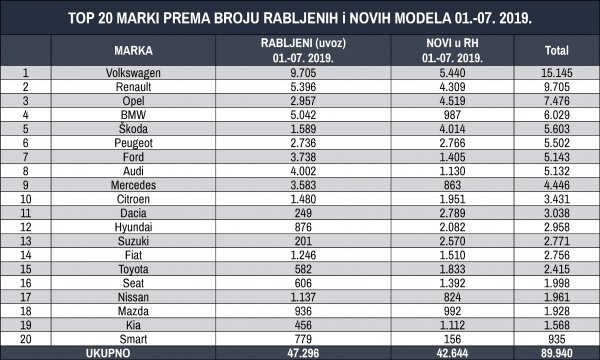TOP 20 marki prema broju uvezenih rabljenih i prodanih novih modela u RH 01.-07. 2019.