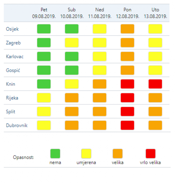 Prognoza toplinskog vala najgore vrijeme najavljuje za ponedjeljak, i to u priobalnim predjelima