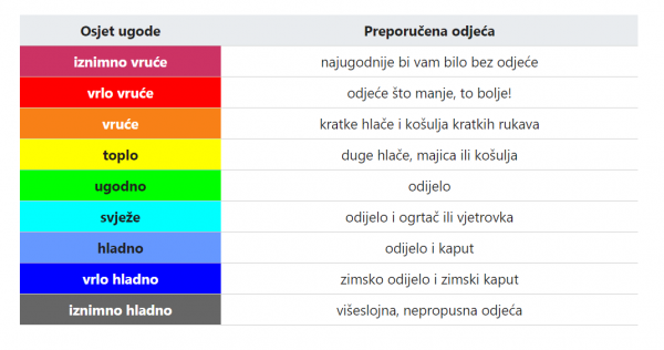 Kako se odjenuti u skladu s prognozom