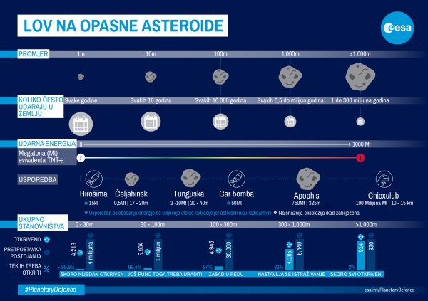 Lov na opasne asteroide