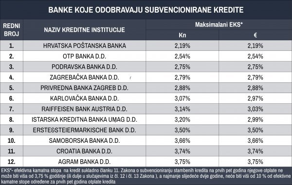 Banke koje odobravaju stambene kredite; Izvor: APN