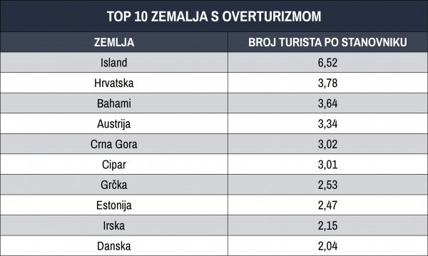 Top 10 zemalja s najvećim brojem turista po glavi stanovnika