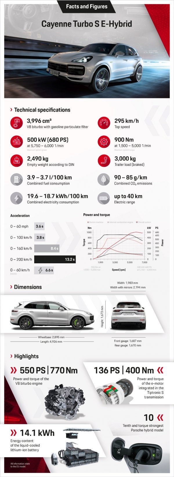 Tehničke specifikacije modela Cayenne Turbo S E-hybrid