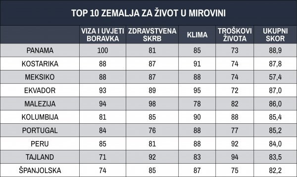 Najpoželjnije zemlje za umirovljnike