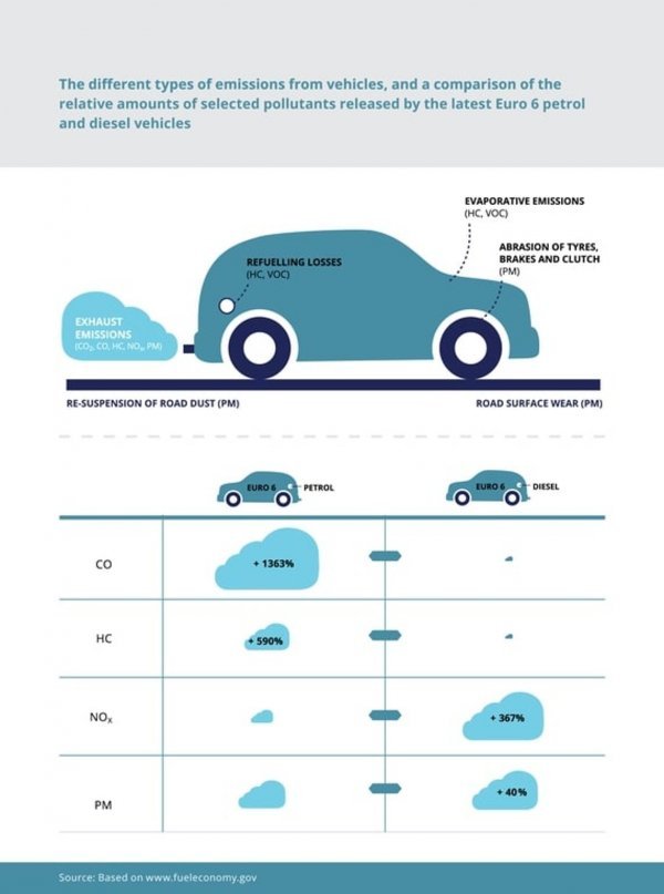 Različite vrste emisija iz vozila i usporedba relativnih količina odabranih zagađivača koje ispuštaju najnovija benzinska i dizelska vozila Euro 6