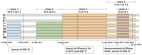 Lanci provaljivanja u Appleove mobilne uređaje