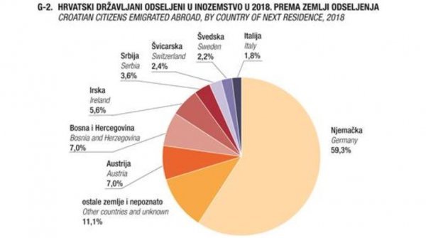 Odlasci hrvatskih državljana u 2018.