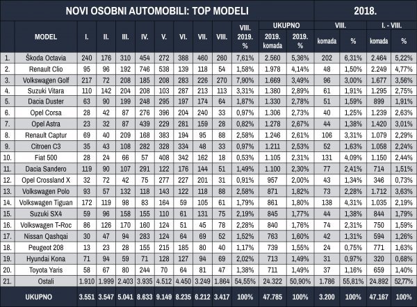 Tablica novih osobnih automobila prema top modelima za prvih osam mjeseci 2019.