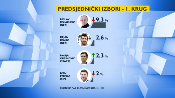 Sucu Kolakušiću potpora je pala ispod deset posto 