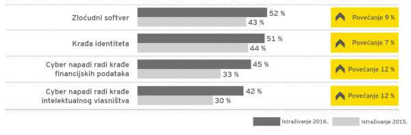 EY Global Information Security Survey 2016: najveće prijetnje