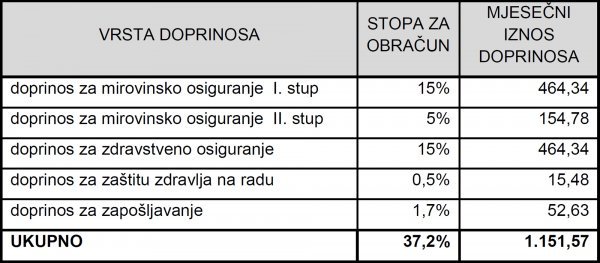 Izvor: Porezna uprava