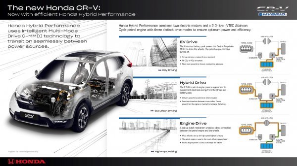 Honda CR-V s pogonom Honda Hybrid Performance 