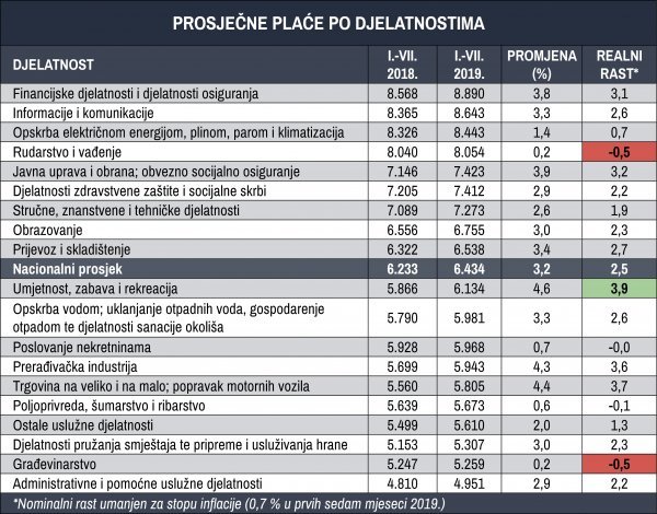 Prosječne neto plaće po djelatnostima