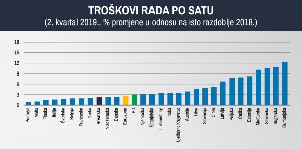 Rast troškova rada u zemljama Europske unije