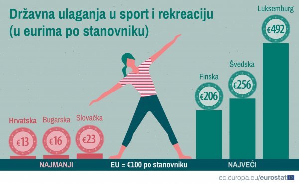 Izdvajanja za sport i rekreaciju iz proračuna središnje države i lokalnih jedinica