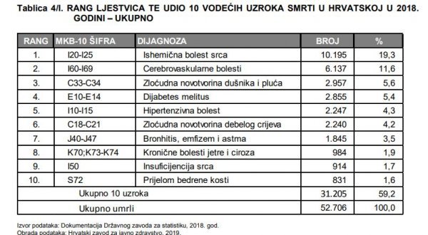 10 vodećih uzroka smrti 2018.