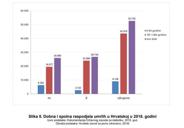 Dobna i spolna raspodjela umrlih