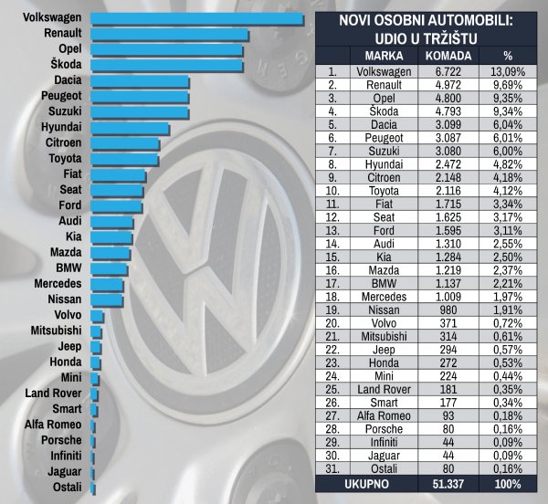 Tablica novih osobnih automobila prema marki i prema udjelu na tržištu u prvih devet mjeseci 2019.