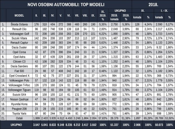 Tablica novih osobnih automobila prema top modelima za prvih devet mjeseci 2019.