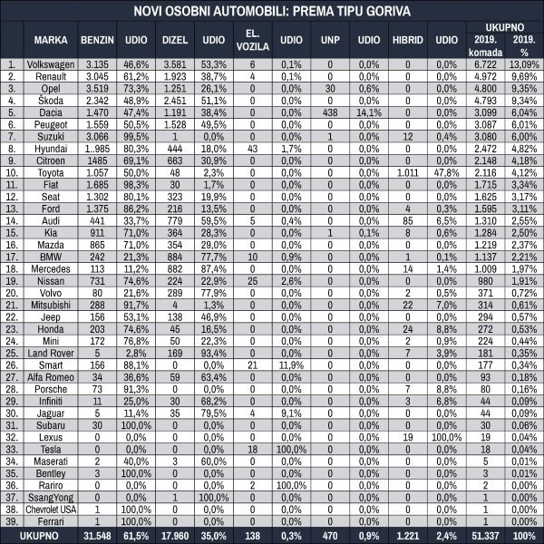 Tablica novih osobnih automobila prema tipu goriva za prvih devet mjeseci 2019.