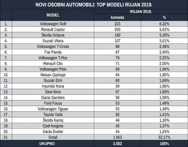 Tablica novih osobnih automobila prema top modelima za rujan 2019.
