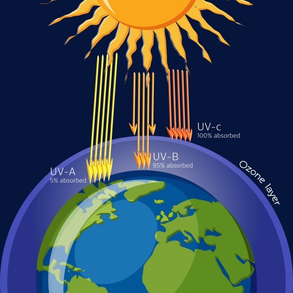 Ilustracija pokazuje da ozonski omotač štiti Zemlju od različitih tipova ultraljubičastog zračenja