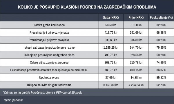 Primjer troškova kod klasičnog ukopa