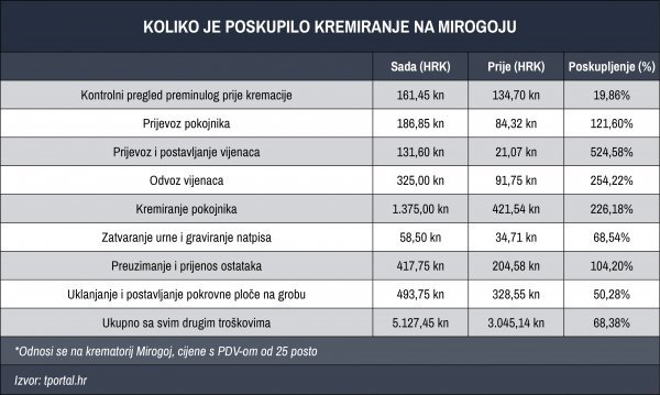 Primjer troškova kremiranja