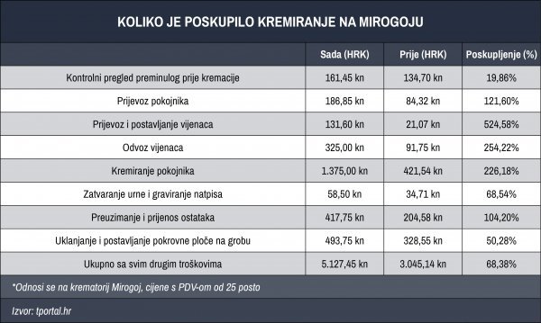 Primjer troškova kremiranja