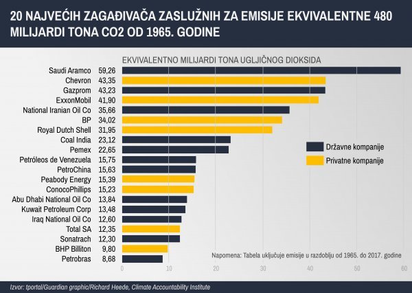 20 najvećih zagađivača zaslužnih za emisije ekvivalentne 480 milijardi tona CO²