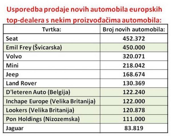 Tablica usporedbe prodaje novih automobila grupa trgovaca s brojkama prodaje proizvođača automobila