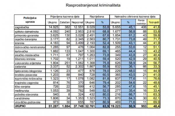 Rasprostranjenost kriminaliteta i razriješenost slučajeva po policijskim upravama za 2018.