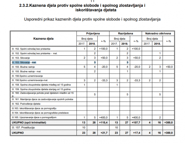 Kaznena djela protiv spolne slobode u PU zadarskoj u 2018.