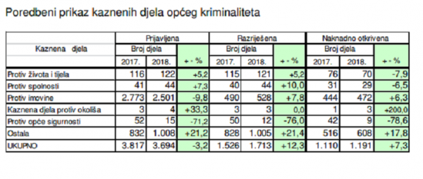 Kriminalitet u PU istarskoj u 2018.