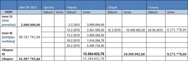 Tablica isplata Ministarstva znanosti , obrazovanja i sporta prema HOO-u MZOS 