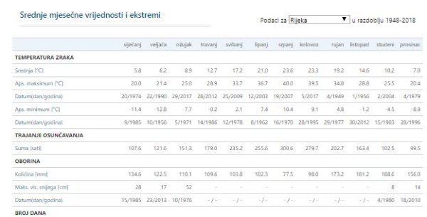 Temperaturni ekstremi u Rijeci