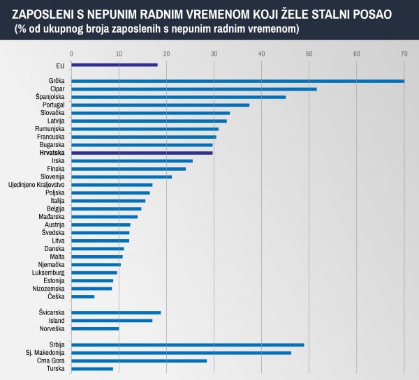 Zaposleni s nepunim radnim vremenom koji žele stalni posao