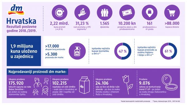 dm Hrvatska poslovni rezultati za 2018/2019