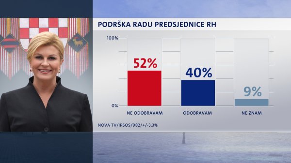 Crobarometar - Podrška radu predsjednice RH