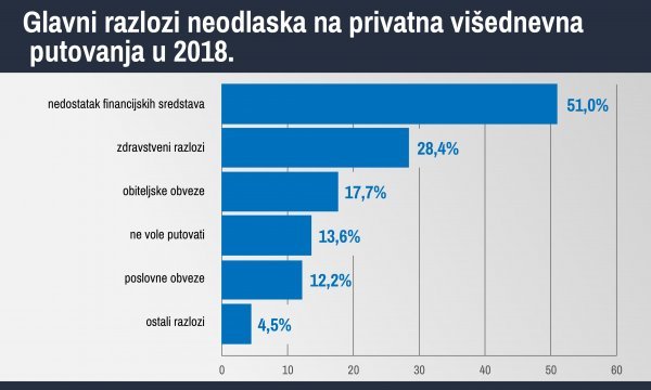 Glavni razlozi neodlaska na putovanja