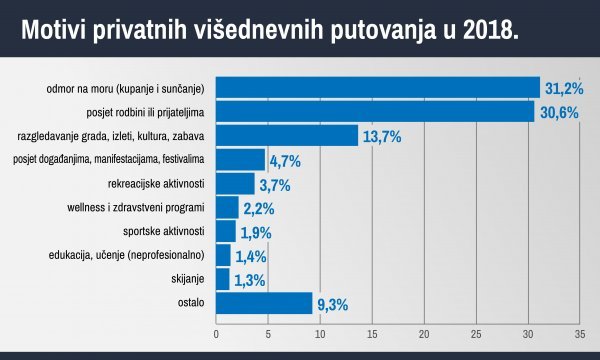 Motivi za putovanja