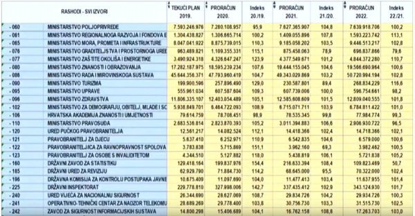 Rashodi za ministarstva