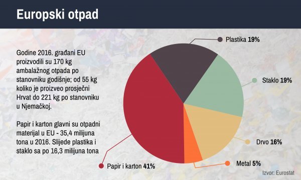 Papir i karton glavni su otpadni materijal u EU