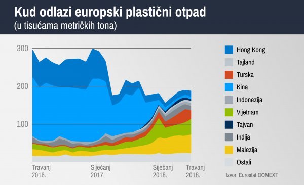 Zemlje u koje se izvozi europski otpad