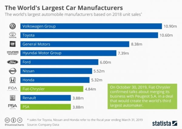 Tablica 10 najvećih svjetskih proizvođača automobila u svijetu za 2018.